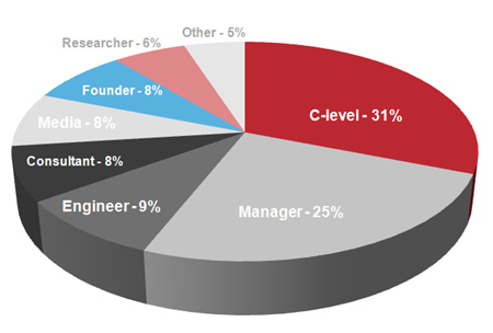 MoMo Tokyo Attendees by Job Title